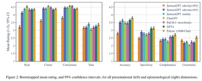 Figure 2: Bootstrapped mean rating, and 95% confidence intervals, for all presentational (left) and epistemological (right) dimensions.
