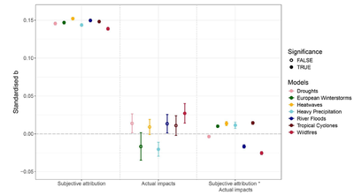 Figure 4: Summary of multilevel models predicting climate policy support
