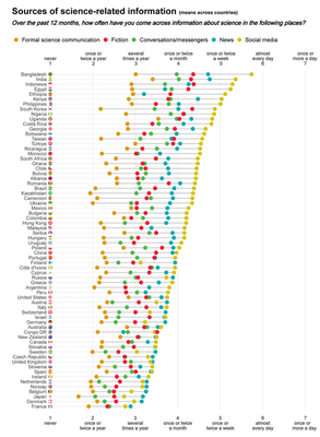 Figure 1: Average frequency of exposure to information about science and science-related issues across countries.
